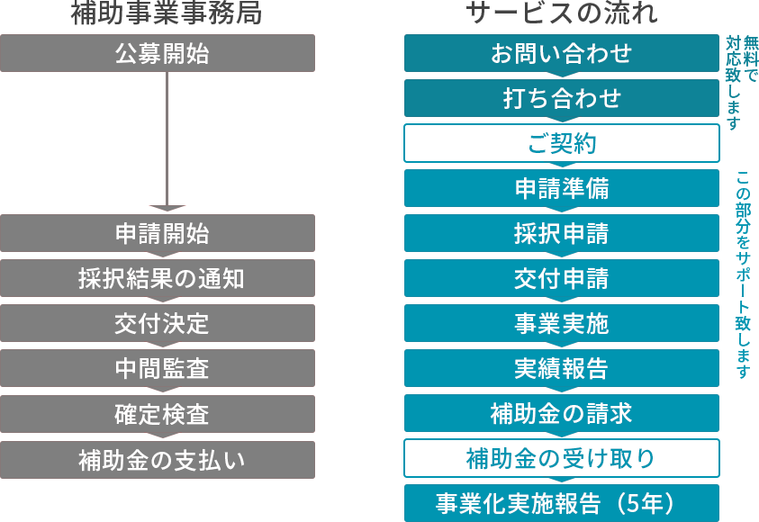 補助金申請支援